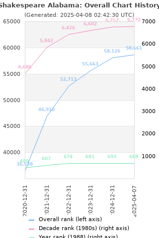 Overall chart history