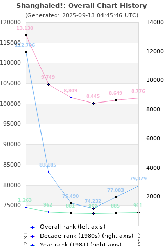 Overall chart history