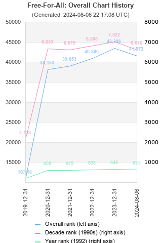 Overall chart history