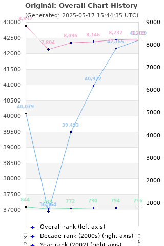 Overall chart history