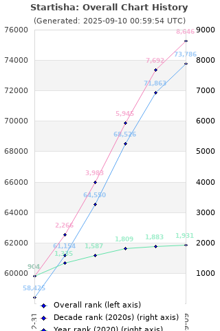 Overall chart history