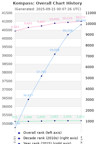 Overall chart history