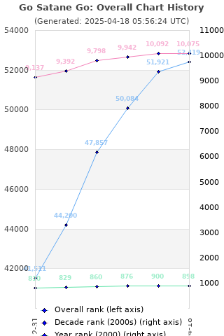 Overall chart history