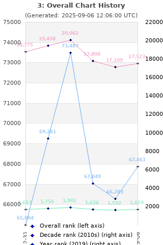 Overall chart history