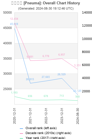 Overall chart history