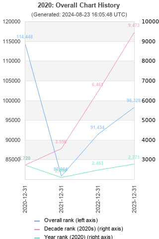 Overall chart history