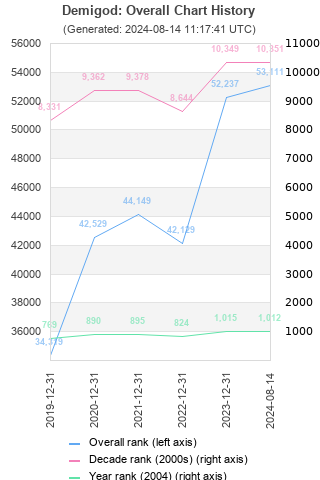 Overall chart history