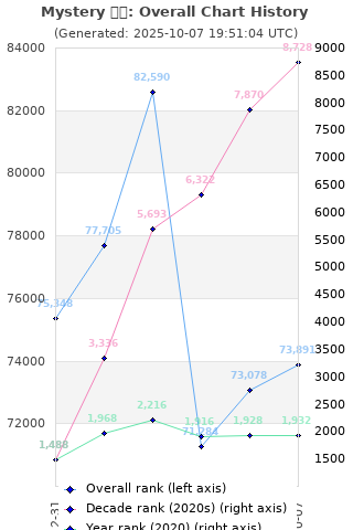 Overall chart history