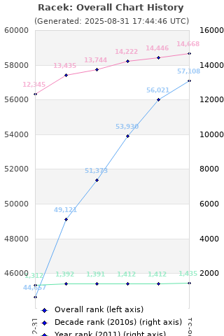 Overall chart history