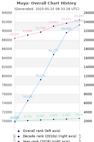 Overall chart history