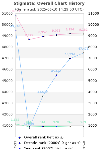 Overall chart history