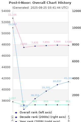 Overall chart history