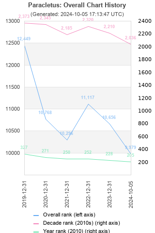 Overall chart history