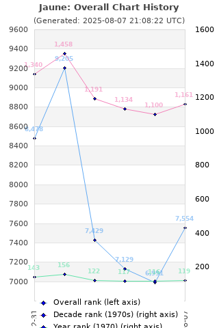 Overall chart history