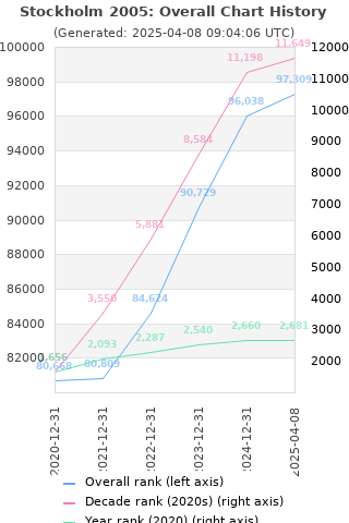 Overall chart history