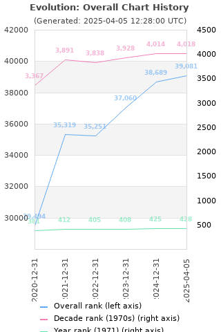 Overall chart history