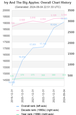 Overall chart history