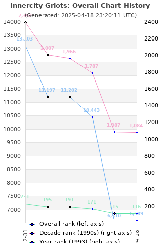 Overall chart history