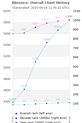 Overall chart history