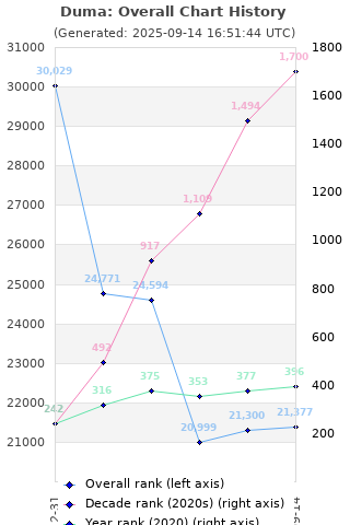 Overall chart history