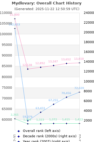 Overall chart history
