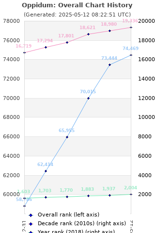 Overall chart history