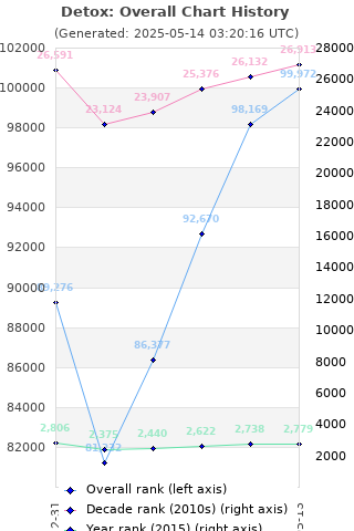 Overall chart history