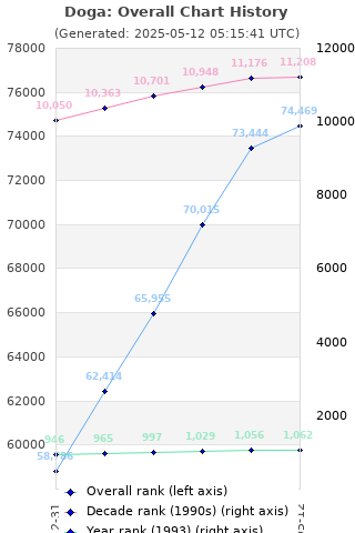 Overall chart history