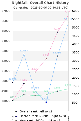 Overall chart history