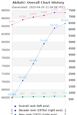 Overall chart history