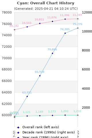 Overall chart history