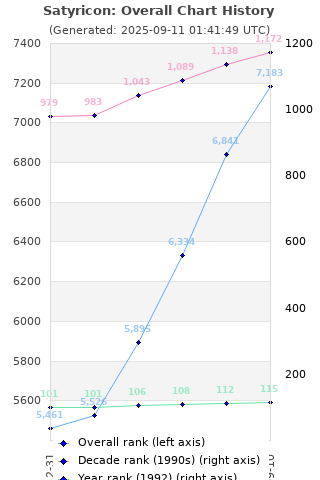 Overall chart history