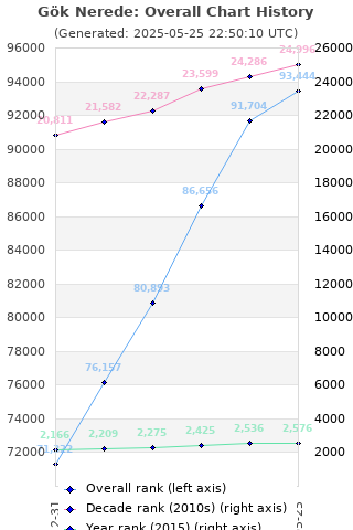 Overall chart history