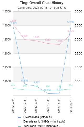 Overall chart history