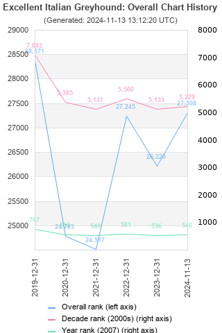 Overall chart history