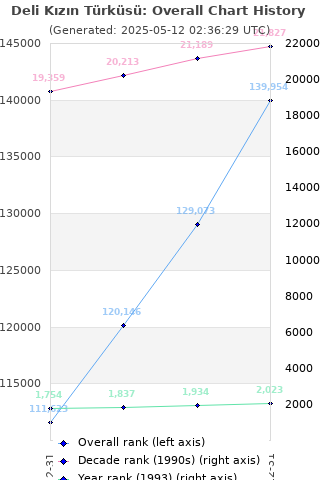 Overall chart history