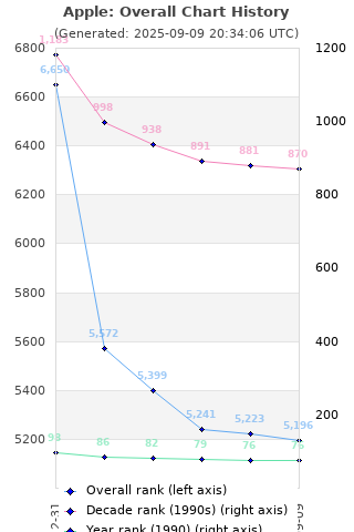 Overall chart history