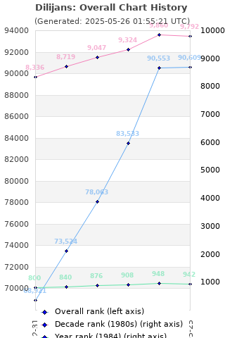 Overall chart history