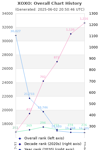 Overall chart history