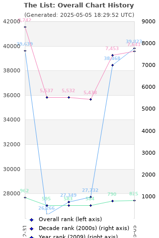 Overall chart history