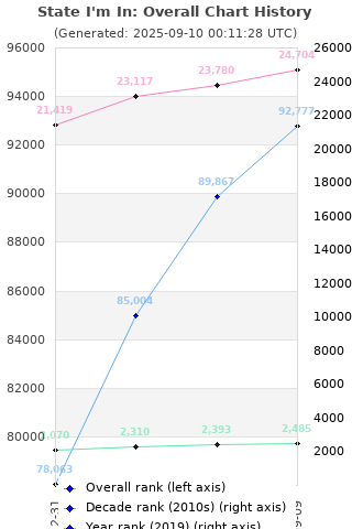 Overall chart history