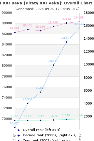 Overall chart history