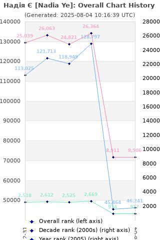 Overall chart history