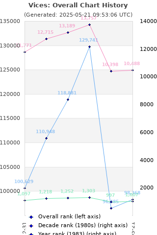 Overall chart history