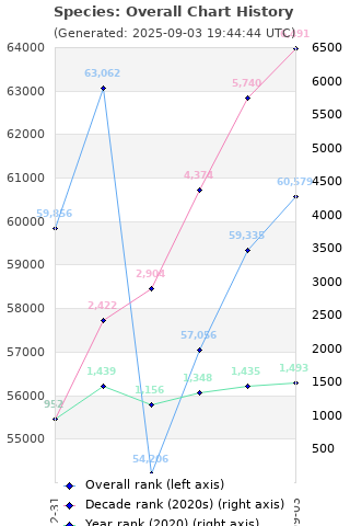 Overall chart history