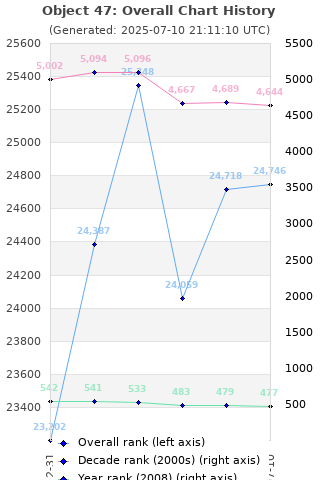 Overall chart history