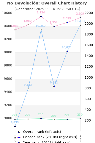 Overall chart history