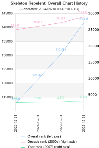 Overall chart history