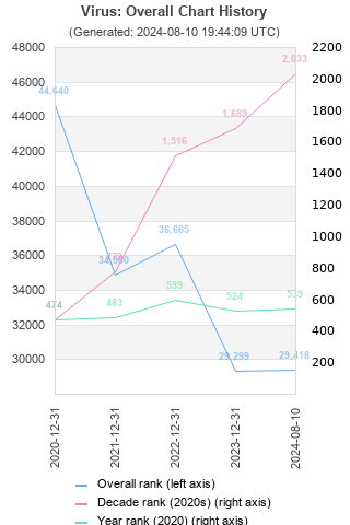 Overall chart history