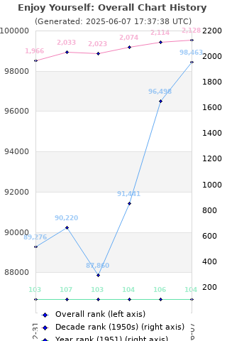 Overall chart history